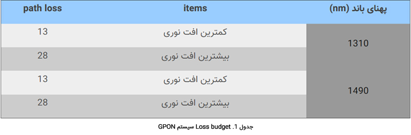 جدول 1. Loss budget  در سیستم GPON